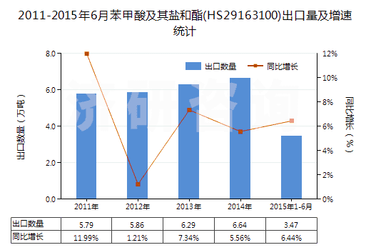2011-2015年6月苯甲酸及其鹽和酯(HS29163100)出口量及增速統(tǒng)計(jì)